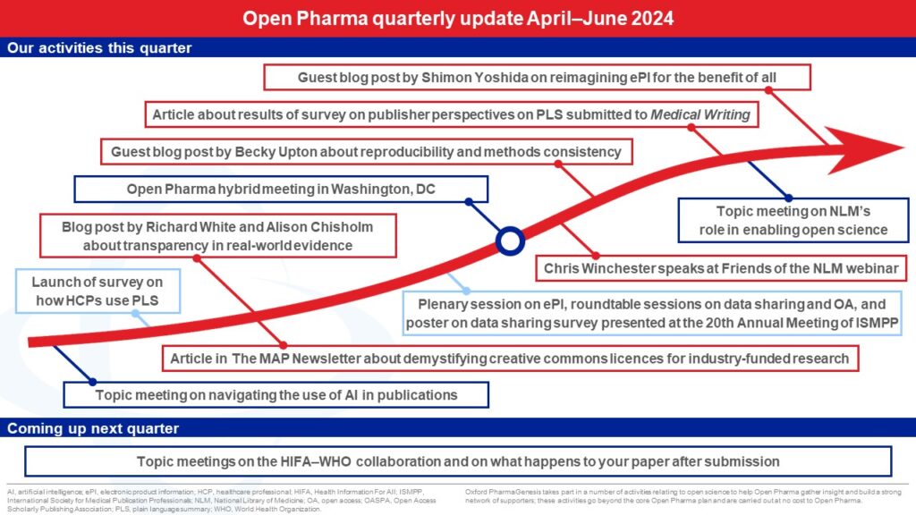 Timeline showing Open Pharma activities that took place between April and June 2024.