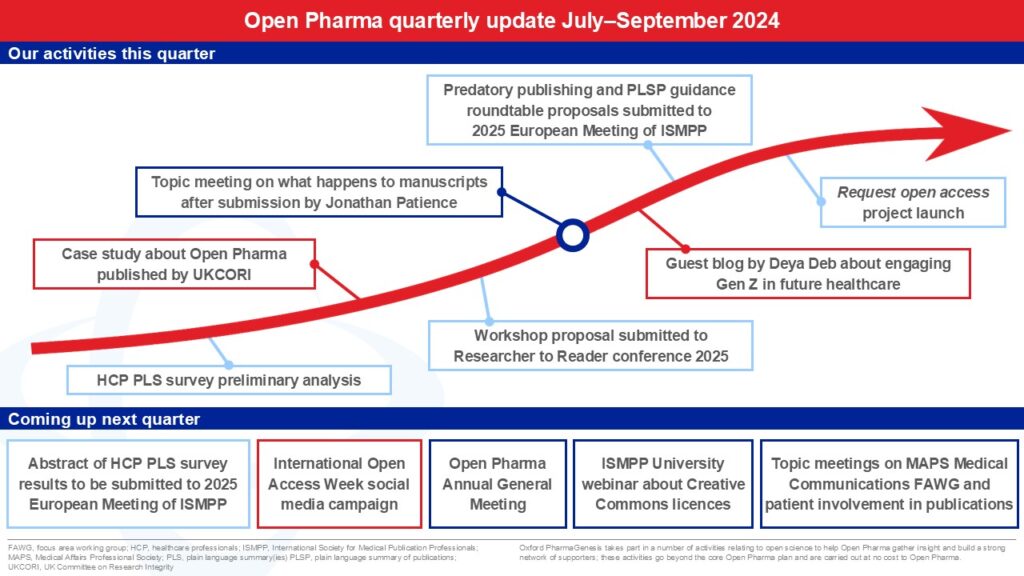 Timeline showing Open Pharma activities that took place between July and September 2024. The image reads: Our activities this quarter: healthcare professional plain language summary survey preliminary analysis; case study about Open Pharma published by the UK Committee on Research Integrity; workshop proposal submitted to Research to Reader conference 2025; topic meeting on what happens to manuscripts after submission by Jonathan Patience; guest blog by Deya Deb about engaging Gen Z in future healthcare; predatory publishing and plain language summary of publications guidance roundtable proposals submitted to 2025 European Meeting of the International Society for Medical Publication Professionals; 'Request open access' project launch. Coming up next quarter: abstract of healthcare professional plain language summary survey results to be submitted to 2025 European Meeting of the International Society for Medical Publication Professionals; International Open Access Week social media campaign; Open Pharma Annual General Meeting; International Society for Medical Publication Professionals University webinar about Creative Commons licences; topic meetings on the Medical Affairs Professional Society Medical Communications Focus Area Working group and patient involvement in publications.