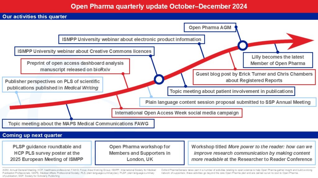 Timeline showing Open Pharma activities that took place between July and September 2024. The image reads: Our activities this quarter: publisher perspectives on plain language summaries of scientific publications published in Medical Writing; topic meeting about the Medical Affairs Professional Society Medical Communications Focus Area Working Group; International Open Access Week social media campaign; preprint of open access dashboard analysis manuscript released on bioRxiv; plain language content session proposal submitted to the Society for Scholarly Publishing Annual Meeting; International Society for Medical Publication Professionals University webinar about Creative Commons licences; topic meeting about patient involvement in publications: International Society for Medical Publication Professionals University webinar about electronic product information; guest blog post by Erick Turner and Chris Chambers about Registered Reports; Open Pharma AGM; Lilly becomes the latest Member of Open Pharma. Coming up next quarter: plain language summary of publications guidance roundtable and healthcare professional plain language summary survey poster at the 2025 European Meeting of the International Society for Medical Publication Professionals; Open Pharma workshop for Members and Supporters in London, UK: workshop titled 'More power to the reader: how can we improve research communication by making content more readable' at the Researcher to Reader Conference.